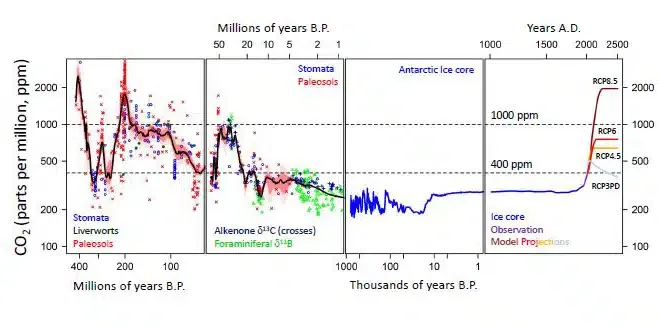 How low do we want the amount of Carbon Dioxide in the atmosphere?
