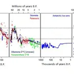 How low do we want the amount of Carbon Dioxide in the atmosphere?