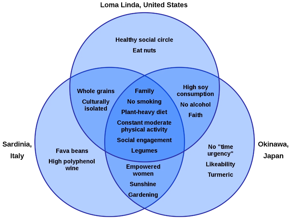 Are blue zones bogus?