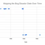 Bogged Down by Mistakes: Tracking two hundred years of Irish Misinformation