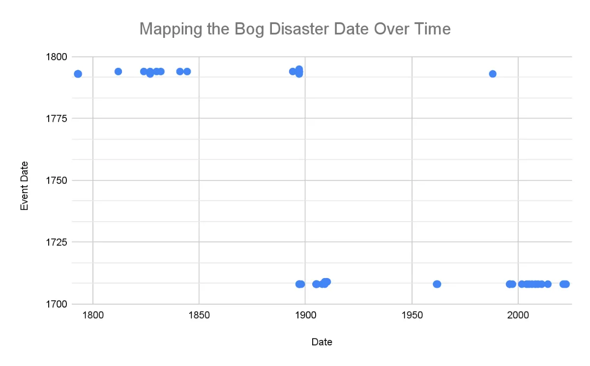 Bogged Down by Mistakes: Tracking two hundred years of Irish Misinformation
