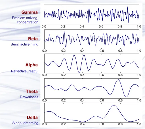 Binaural Beats