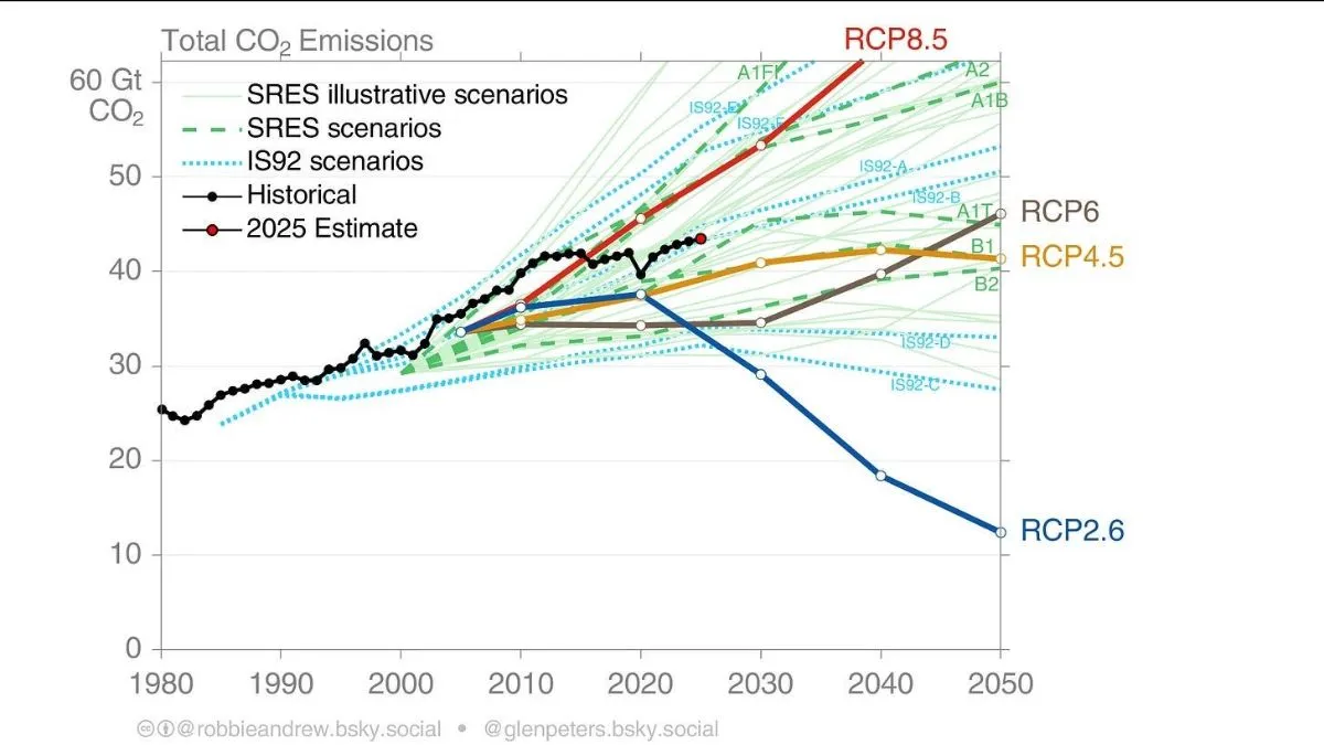 Good News for Climate?