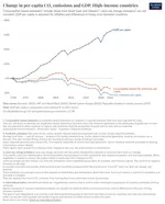 Degrowth is exactly the wrong solution to Climate Change