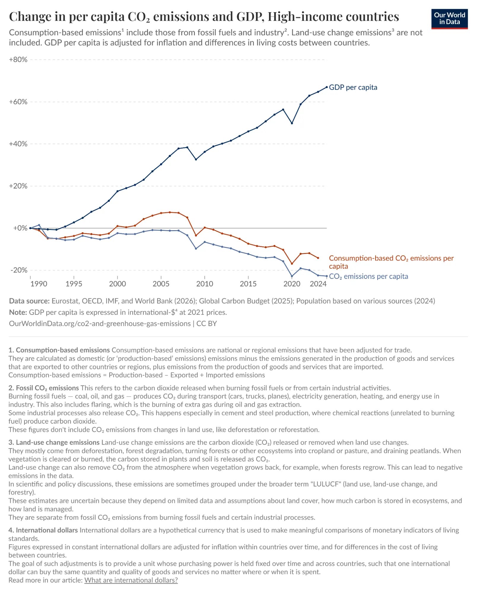 Degrowth is exactly the wrong solution to Climate Change
