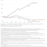 Degrowth is exactly the wrong solution to Climate Change