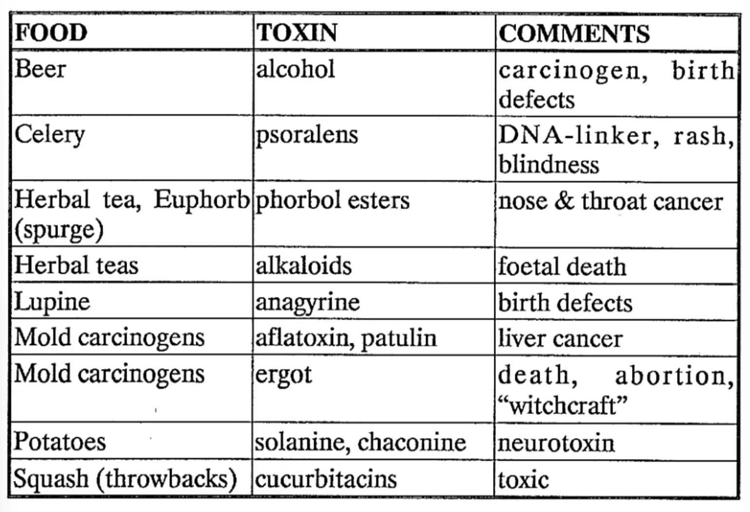 Chemicals In Food
