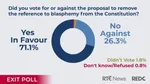 Blasphemy law likely to be removed in Ireland