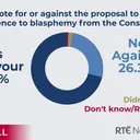 Blasphemy law likely to be removed in Ireland