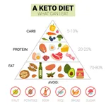 What the research says about the keto diet