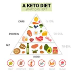 What the research says about the keto diet