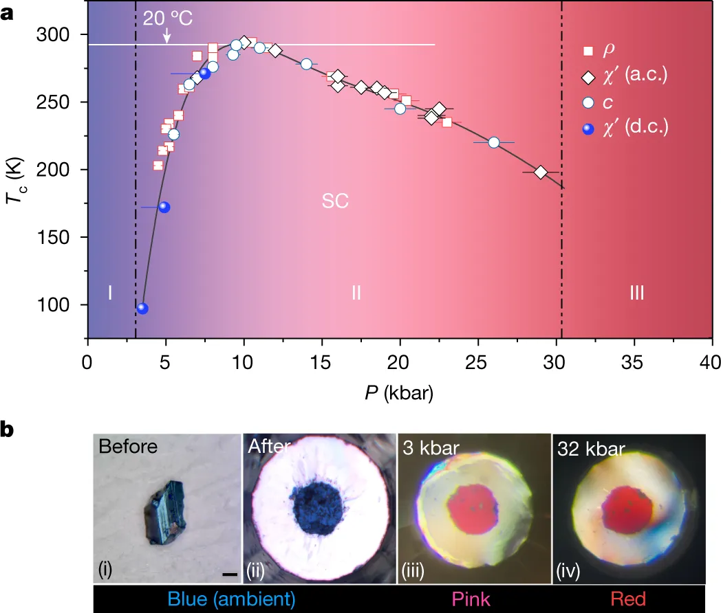 Not so 'super' conductivity