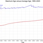 How long can humans live?