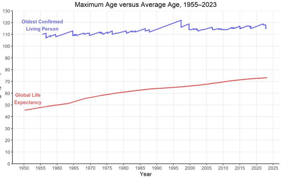 How long can humans live?