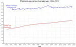 How long can humans live?