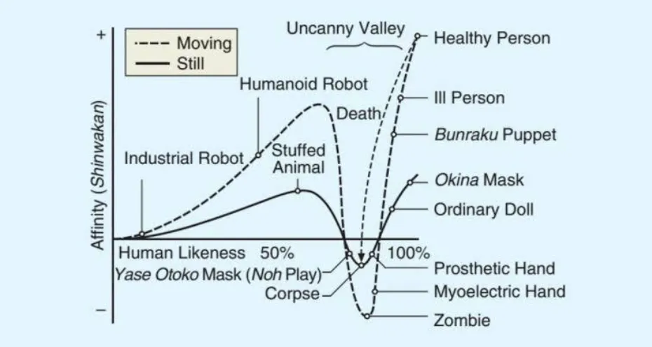 Uncanny Valley